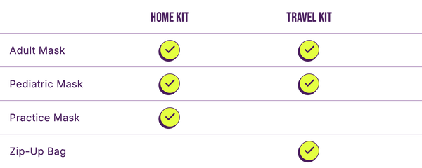 Comparison chart: Home Kit vs. Travel Kit (home: adult mask, pediatric mask, practice mask; travel: adult mask, pediatric mask, zip-up bag)